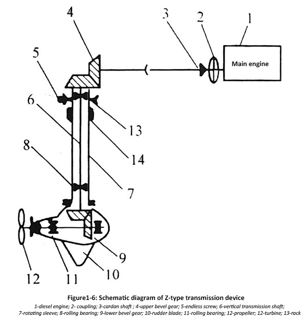 Figure1-6 Schematic diagram of Z-type transmission device.jpg